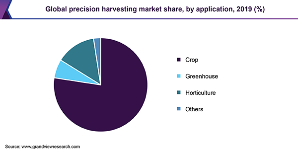 https://www.grandviewresearch.com/static/img/research/global-precision-harvesting-market.png