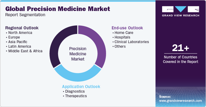 Global Precision Medicine Market Report Segmentation Global Precision Medicine Market Report Segmentation