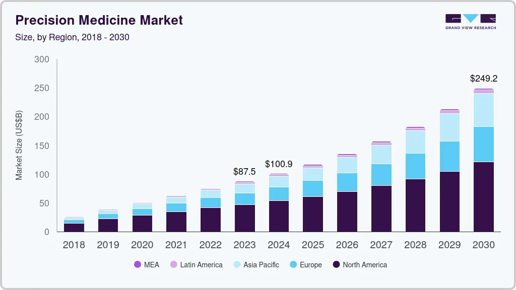 Precision medicine market size by region, and growth forecast (2024-2030) Precision medicine market size by region, and growth forecast (2024-2030)