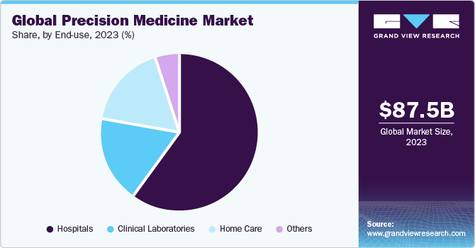 Precision Medicine Market Size, Share | Industry Report 2030