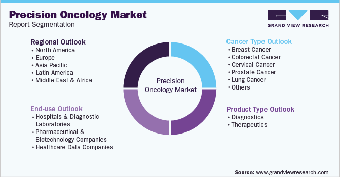 Global Precision Oncology Market  Segmentation