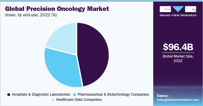 Global precision oncology market share, by end-use, 2022 (%)
