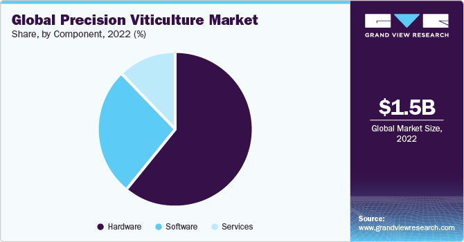 Global precision viticulture market share and size, 2022