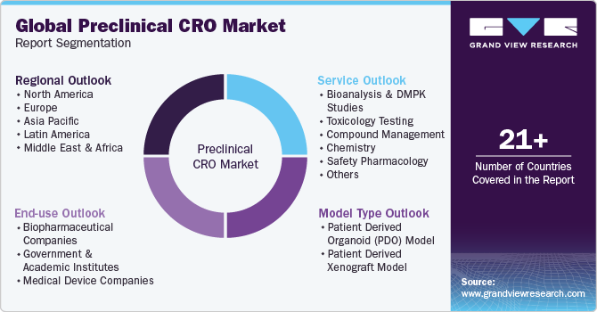 Global Preclinical CRO Market Report Segmentation