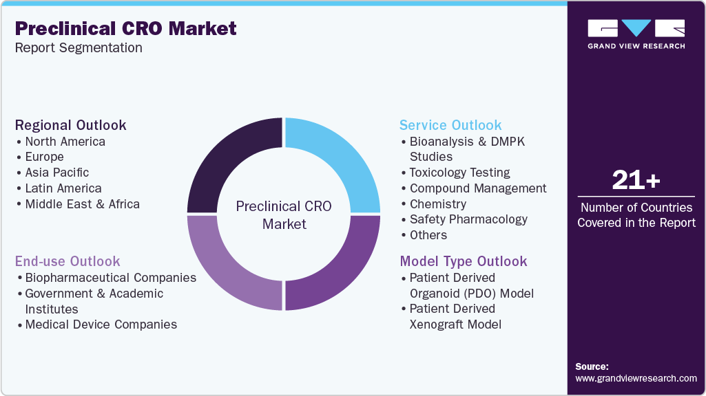 Global Preclinical CRO Market Report Segmentation