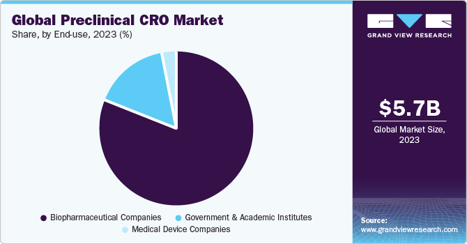  Global Preclinical CRO market share, by end use, 2021 (%)