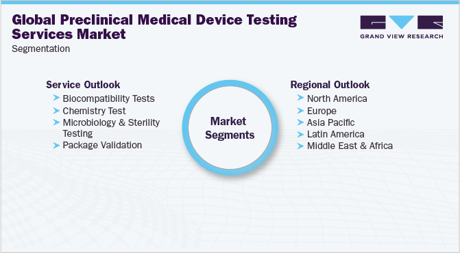Global Preclinical Medical Device Testing Services Market Segmentation