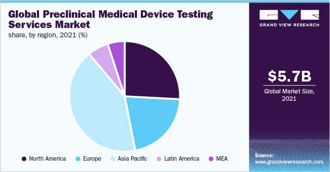 Global preclinical medical device testing services market share, by region, 2021 (%)