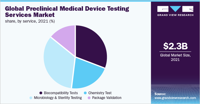  Global preclinical medical device testing services market share, by service, 2021 (%)