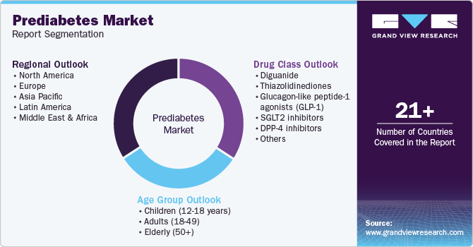 Global Prediabetes Market Report Segmentation