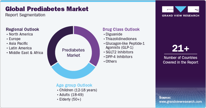 Global Prediabetes Market Report Segmentation