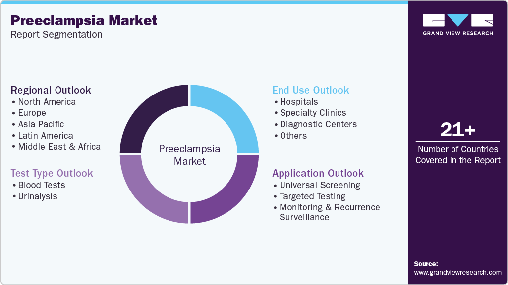 Global Preeclampsia Market Report Segmentation