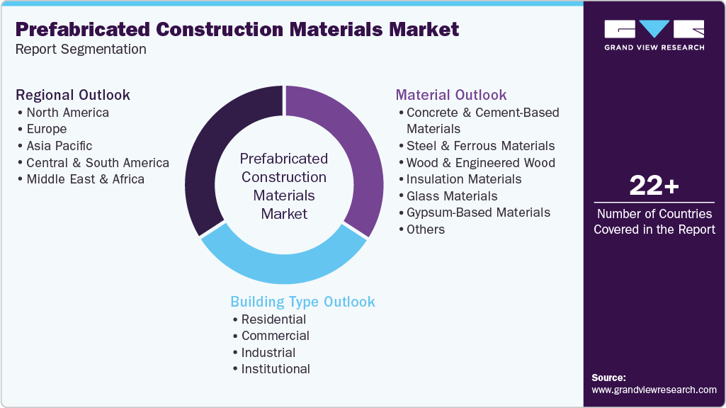 Global Prefabricated Construction Materials Market Report Segmentation