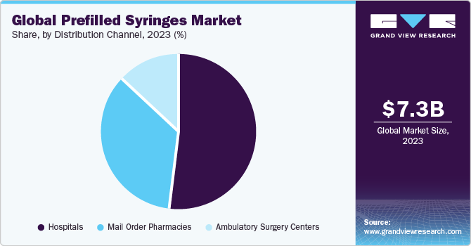 Global prefilled syringes market, by distribution channel, 2015