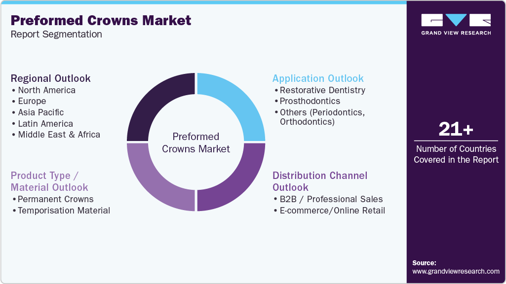 Global Preformed Crowns Market Report Segmentation