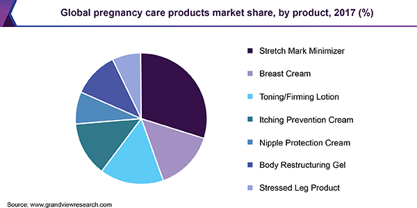 Global pregnancy care products market share, by product, 2017 (%)