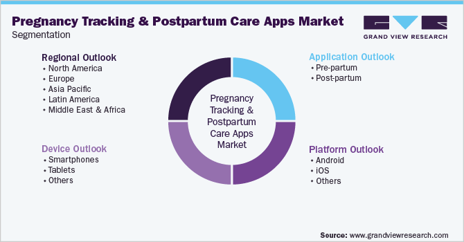 Global Pregnancy Tracking And Postpartum Care Apps Market Segmentation