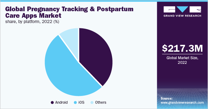  Global Pregnancy Tracking and Postpartum Care Apps Market share, by platform, 2022 (%)