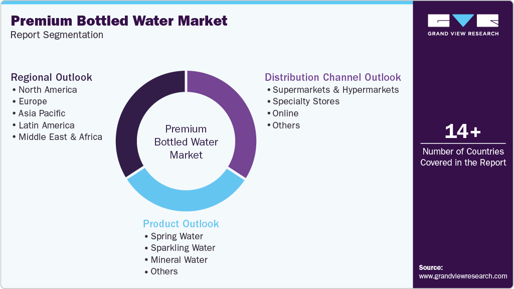 Global Premium Bottled Water Market Report Segmentation