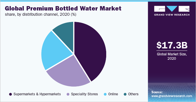 Global premium bottled water market share, by distribution channel, 2020 (%)