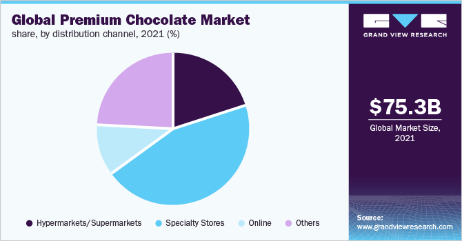 Global premium chocolate market share, by distribution channel, 2021 (%)