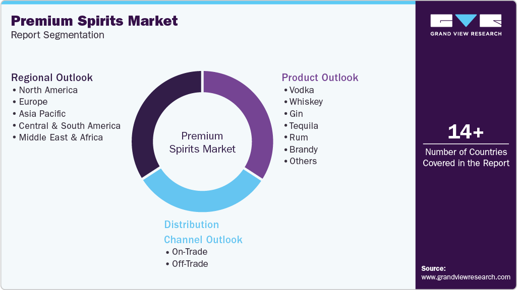 Global Premium Spirits Market Report Segmentation