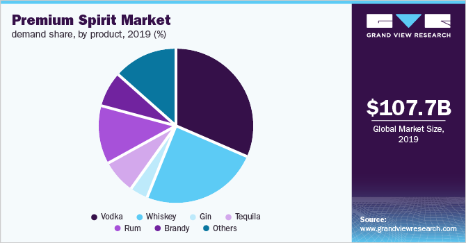 Global premium spirits market demand share, by product, 2019 (%)