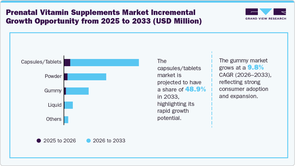 Global Prenatal Vitamin Supplements market incremental growth opportunity from 2025 to 2033 (USD Million)