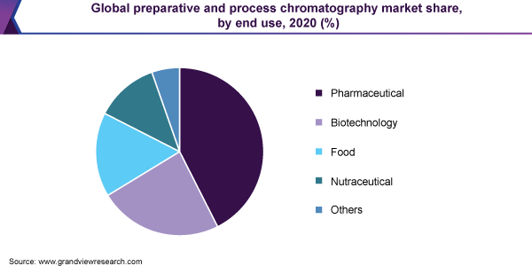 Global preparative and process chromatography market share, by end use, 2020 (%)