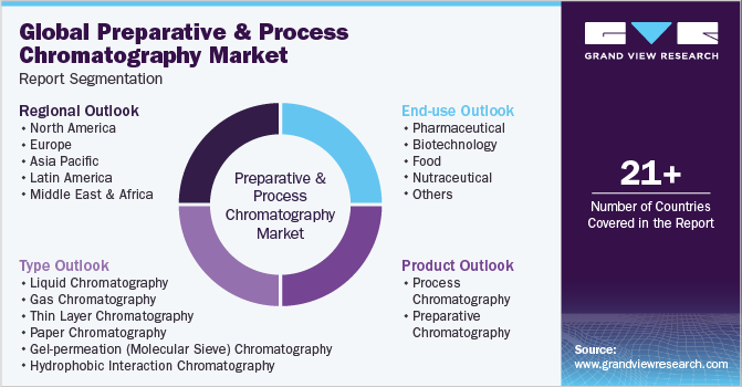 Global Preparative And Process Chromatography Market Report Segmentation