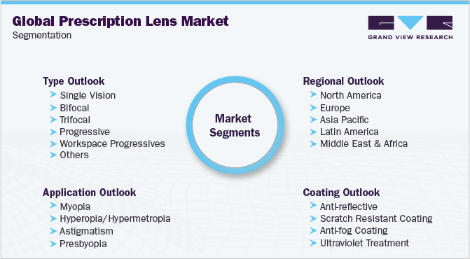 Global Prescription Lens Market Segmentation