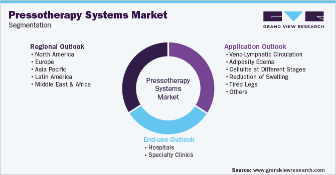 Global Pressotherapy Systems Market Segmentation