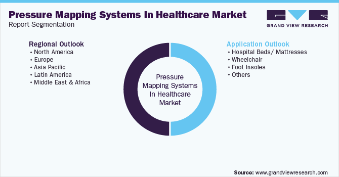 Global Pressure Mapping Systems In Healthcare Market Segmentation