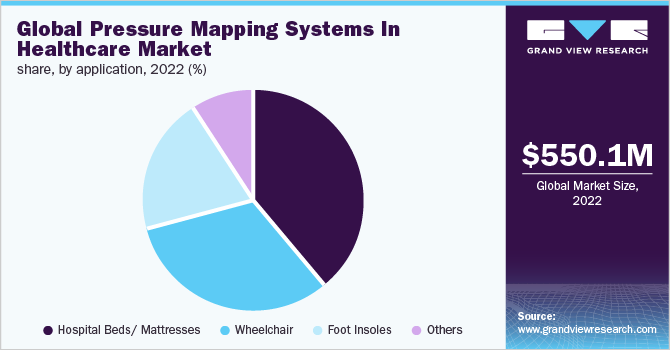 Global Pressure Mapping Systems In Healthcare Market share, by application, 2022 (%)