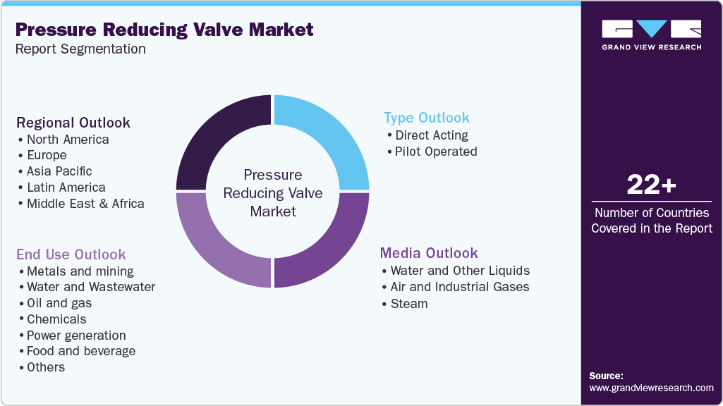 Global Pressure Reducing Valve Market Report Segmentation