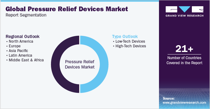 Global Pressure Relief Devices Market Report Segmentation