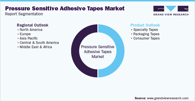 Global Pressure Sensitive Adhesive Tapes Market Segmentation