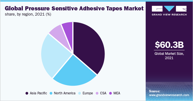 Global pressure sensitive adhesive tapes market share, by region, 2021 (%)