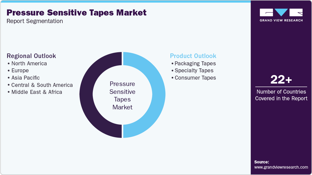 Global Pressure Sensitive Tapes Market Report Segmentation Global Pressure Sensitive Tapes Market Report Segmentation