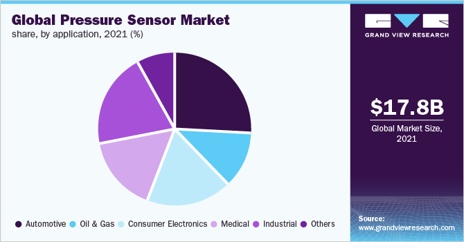 Global pressure sensor market share, by application, 2021 (%)