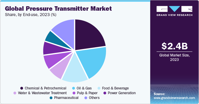Global Pressure Transmitter market share and size, 2023