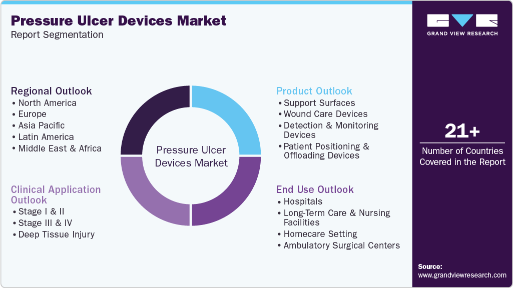 Global Pressure Ulcer Devices Market Report Segmentation