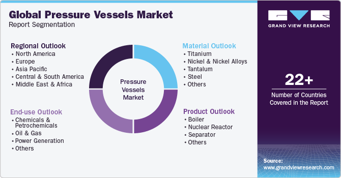 Global Pressure Vessels Market Report Segmentation