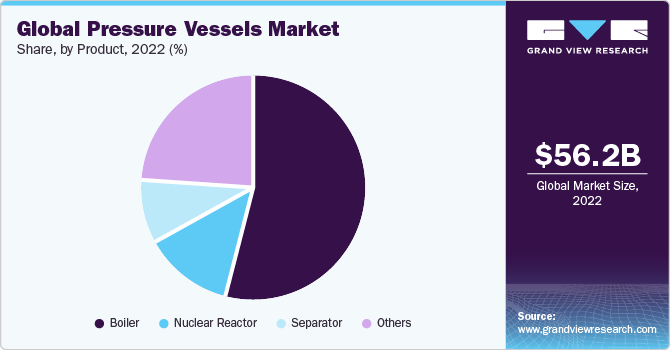 Global pressure vessels market share