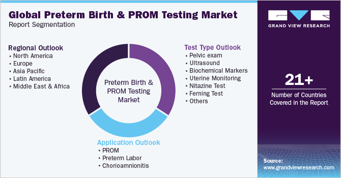 Global Preterm Birth And PROM Testing Market Report Segmentation