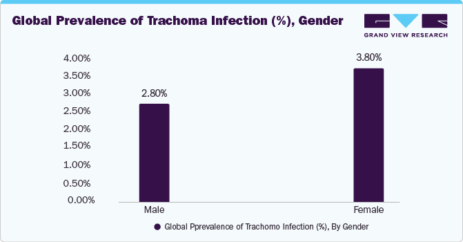 Global Prevalence of Trachoma Infection (%), Gender