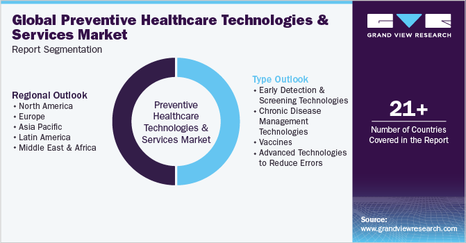 Global Preventive Healthcare Technologies & Services Market Report Segmentation