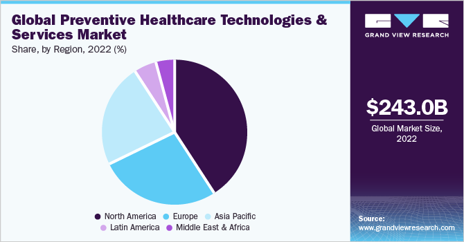 Global U.S. Preventive Healthcare Technologies & Services Market share and size, 2022
