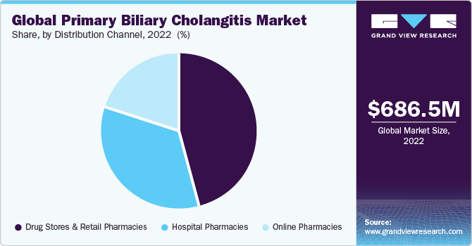 Global primary biliary cholangitis market share, by distribution channel, 2022 (%)