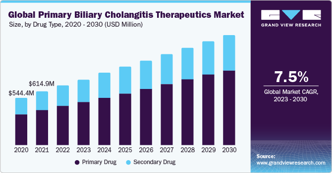 Global primary biliary cholangitis therapeutics market size, by drug type, 2020 - 2030 (USD Million)